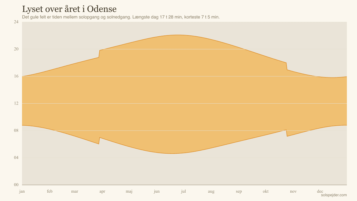 Graf over solopgang og solnedgang i Odense hen over året. Det gule felt viser dagslyset, der er bredest omkring sommersolhverv og smallest ved vintersolhverv.